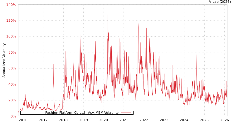 graph of Fashion Platform Co Ltd AMEM