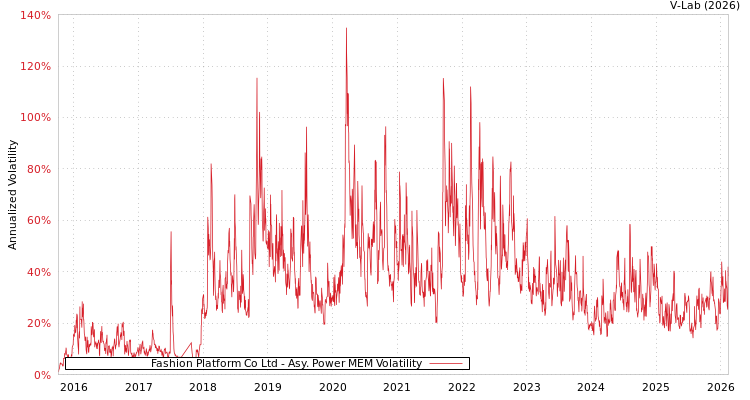 graph of Fashion Platform Co Ltd APMEM