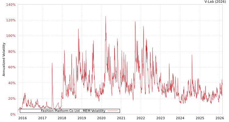graph of Fashion Platform Co Ltd MEM