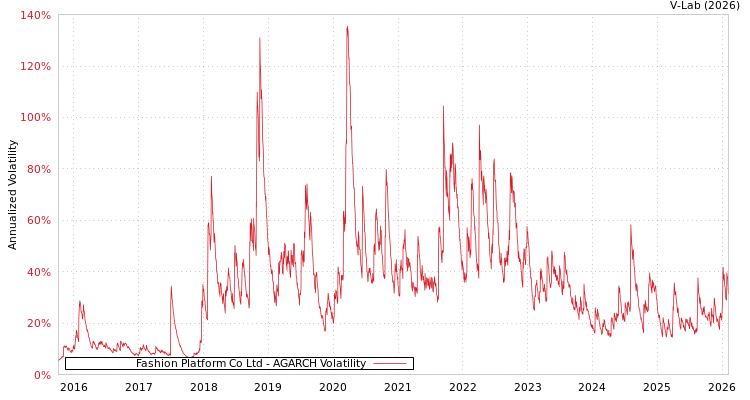 graph of Fashion Platform Co Ltd AGARCH