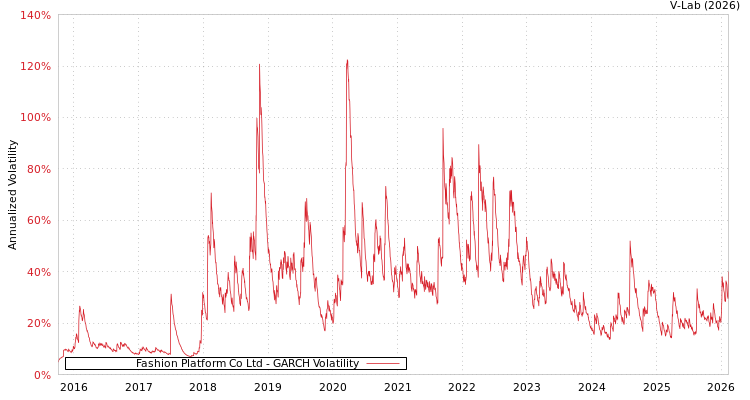 graph of Fashion Platform Co Ltd GARCH