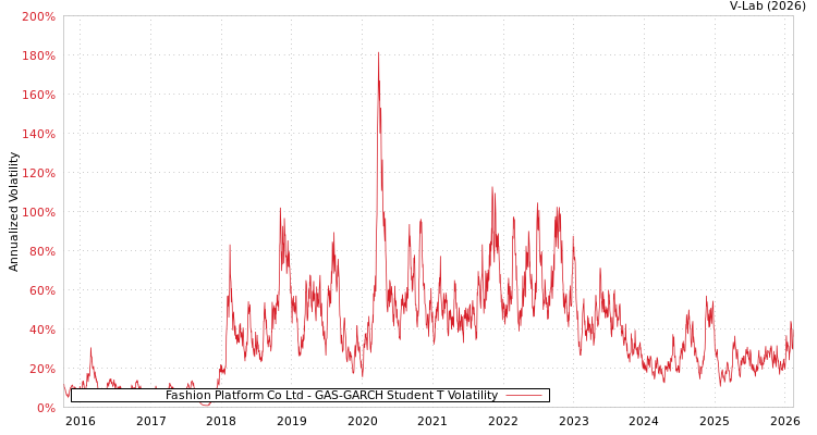 graph of Fashion Platform Co Ltd GAS-GARCH-T