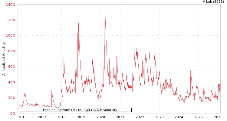 graph of Fashion Platform Co Ltd GJR-GARCH