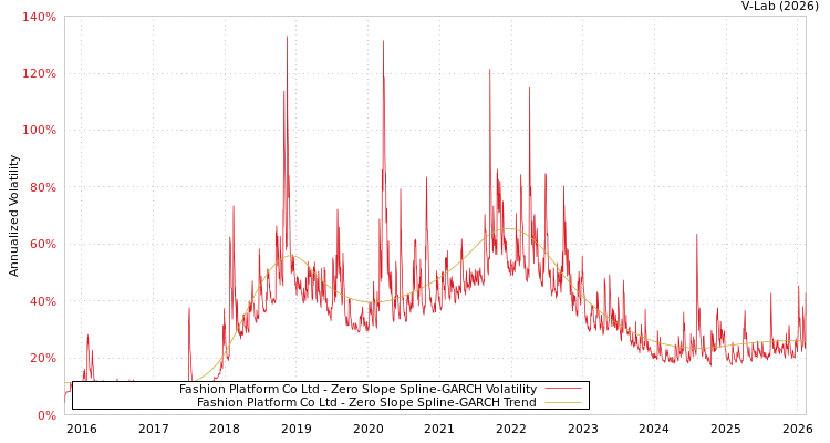 graph of Fashion Platform Co Ltd S0GARCH