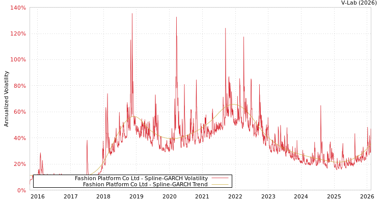 graph of Fashion Platform Co Ltd SGARCH