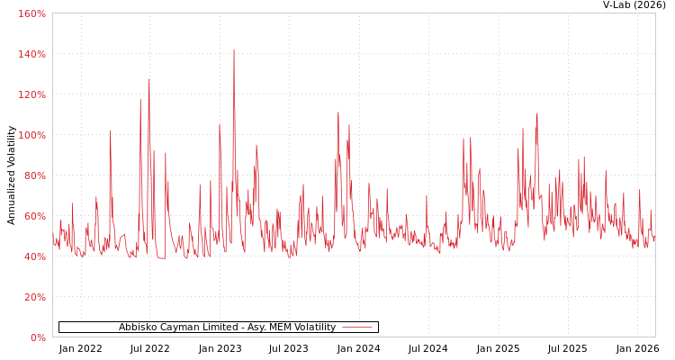 graph of Abbisko Cayman Limited AMEM