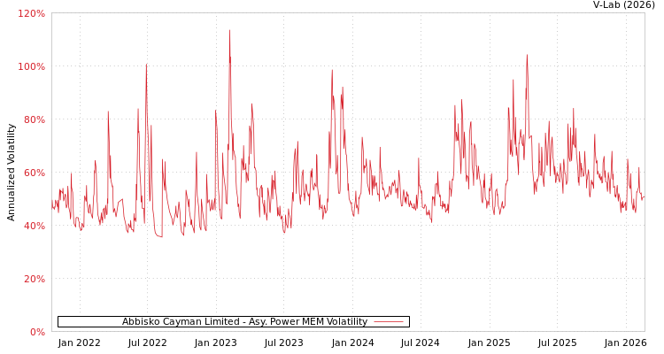 graph of Abbisko Cayman Limited APMEM