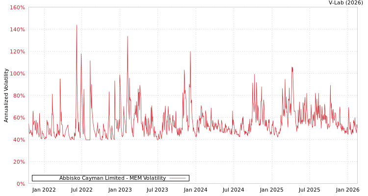 graph of Abbisko Cayman Limited MEM