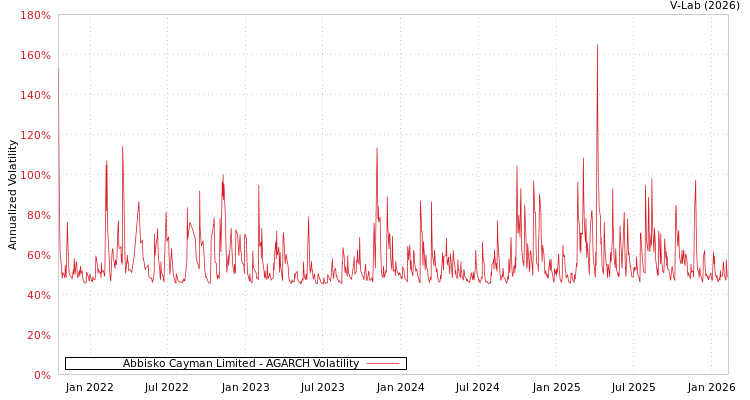 graph of Abbisko Cayman Limited AGARCH