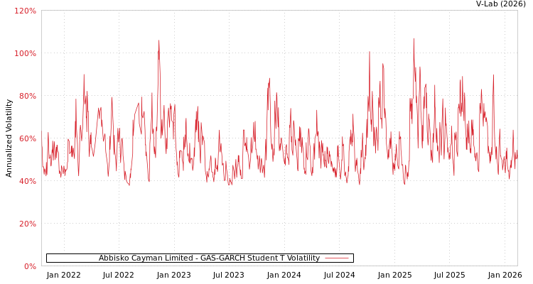 graph of Abbisko Cayman Limited GAS-GARCH-T