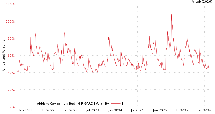 graph of Abbisko Cayman Limited GJR-GARCH