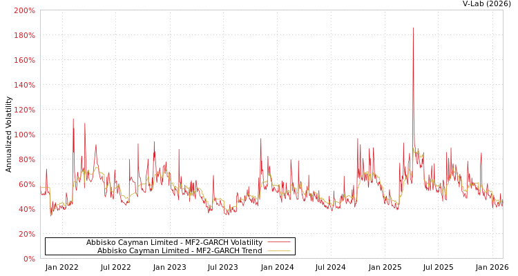 graph of Abbisko Cayman Limited MF2-GARCH