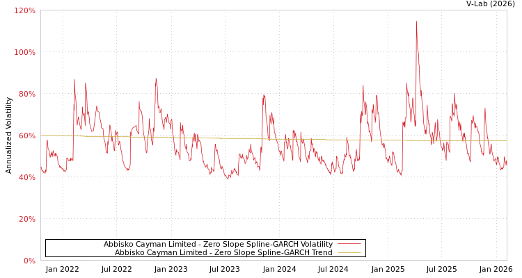 graph of Abbisko Cayman Limited S0GARCH