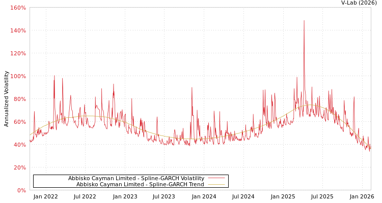 graph of Abbisko Cayman Limited SGARCH