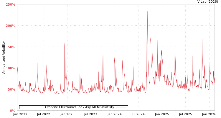 graph of Otobrite Electronics Inc AMEM