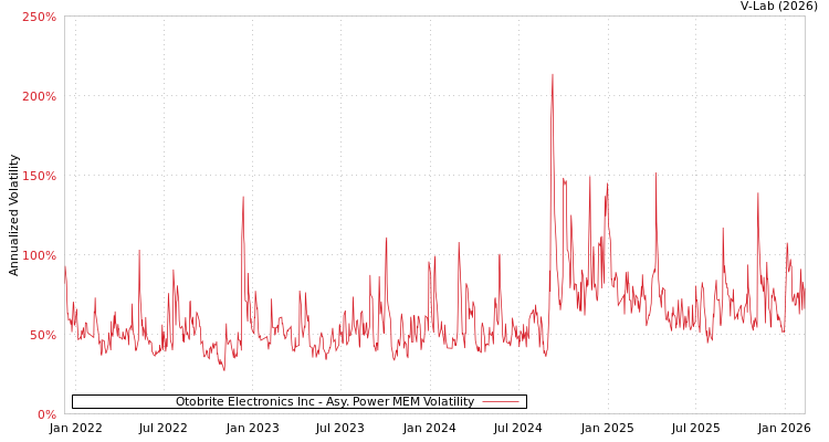 graph of Otobrite Electronics Inc APMEM