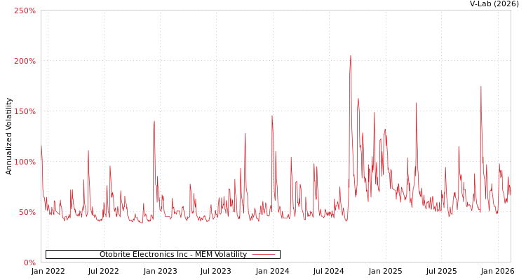 graph of Otobrite Electronics Inc MEM