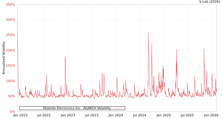 graph of Otobrite Electronics Inc AGARCH