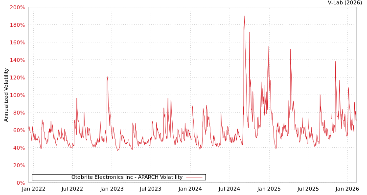 graph of Otobrite Electronics Inc APARCH
