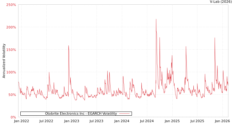 graph of Otobrite Electronics Inc EGARCH