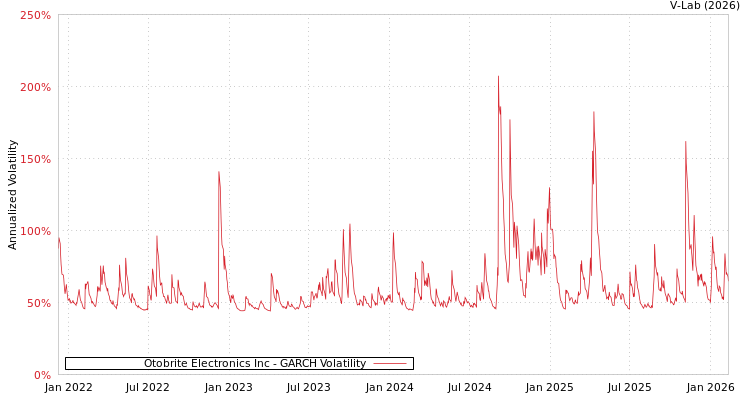 graph of Otobrite Electronics Inc GARCH