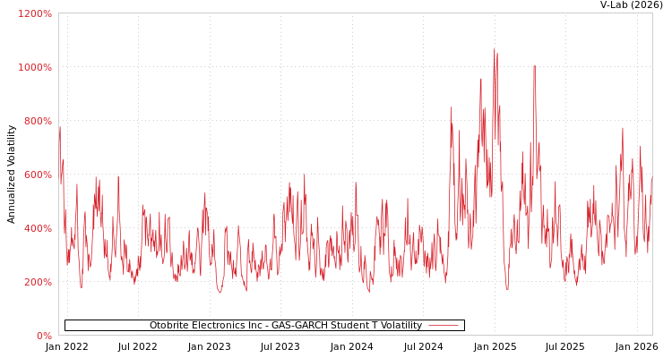 graph of Otobrite Electronics Inc GAS-GARCH-T