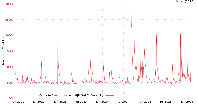 graph of Otobrite Electronics Inc GJR-GARCH