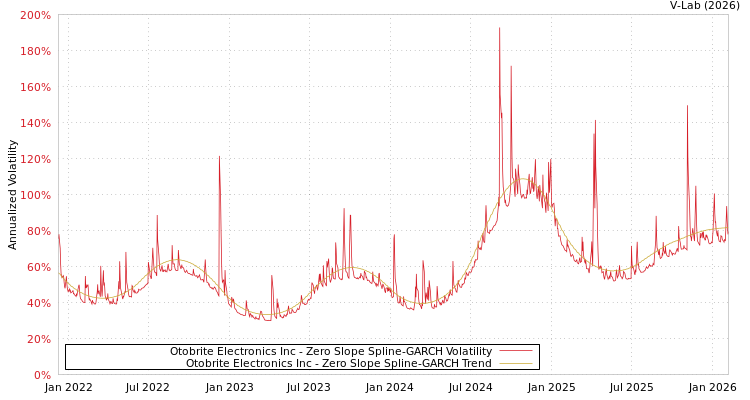 graph of Otobrite Electronics Inc S0GARCH