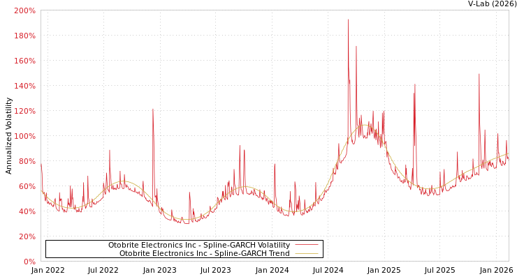 graph of Otobrite Electronics Inc SGARCH