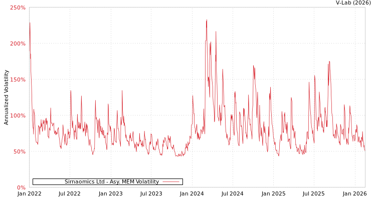 graph of Sirnaomics Ltd AMEM
