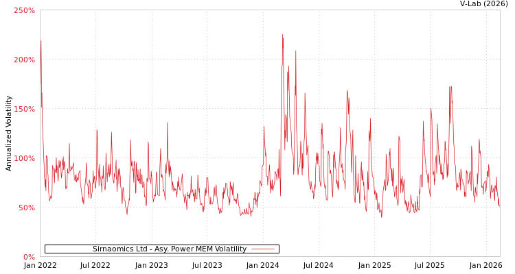 graph of Sirnaomics Ltd APMEM