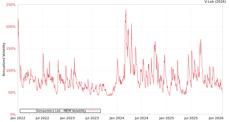 graph of Sirnaomics Ltd MEM