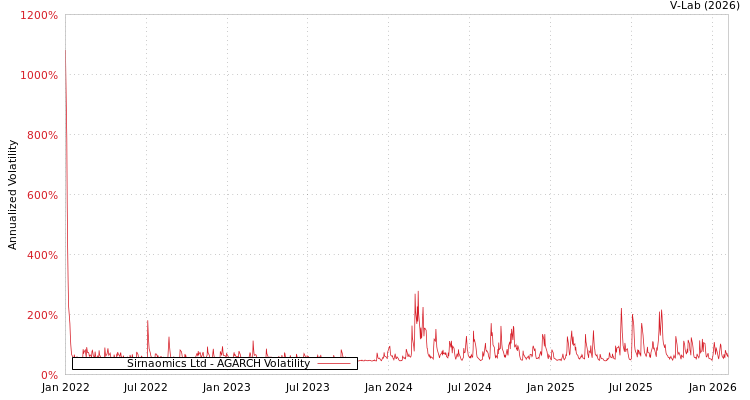 graph of Sirnaomics Ltd AGARCH