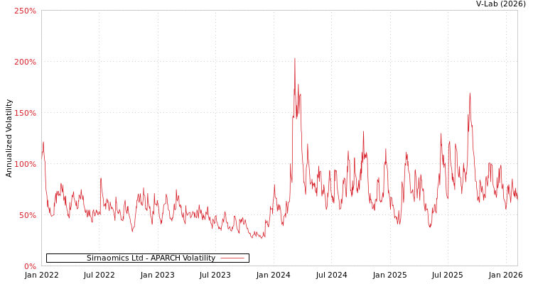 graph of Sirnaomics Ltd APARCH