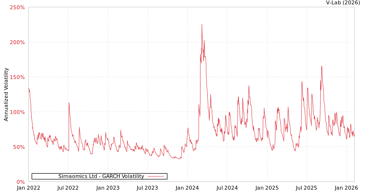 graph of Sirnaomics Ltd GARCH