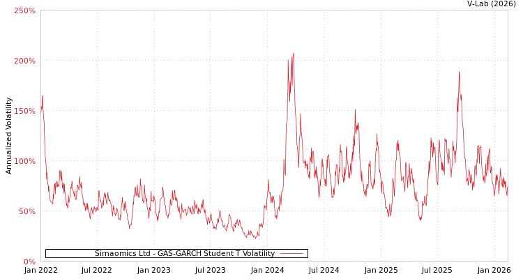 graph of Sirnaomics Ltd GAS-GARCH-T