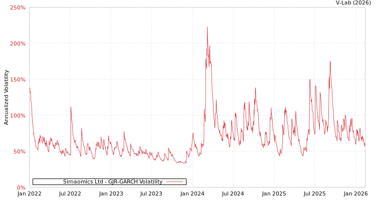 graph of Sirnaomics Ltd GJR-GARCH