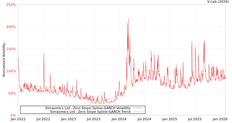 graph of Sirnaomics Ltd S0GARCH