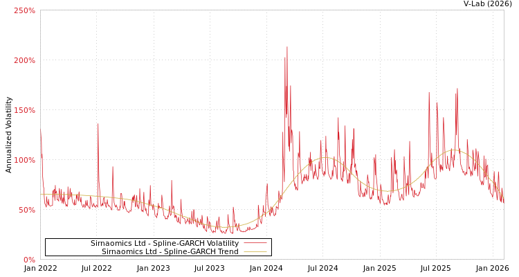 graph of Sirnaomics Ltd SGARCH