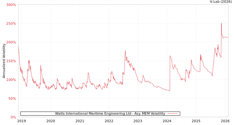 graph of Watts International Maritime Engineering Ltd AMEM