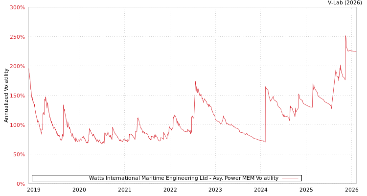 graph of Watts International Maritime Engineering Ltd APMEM