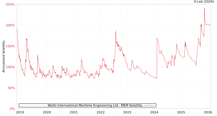 graph of Watts International Maritime Engineering Ltd MEM