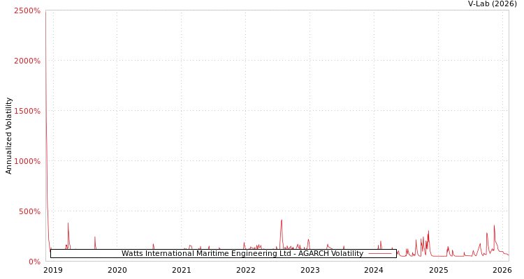 graph of Watts International Maritime Engineering Ltd AGARCH