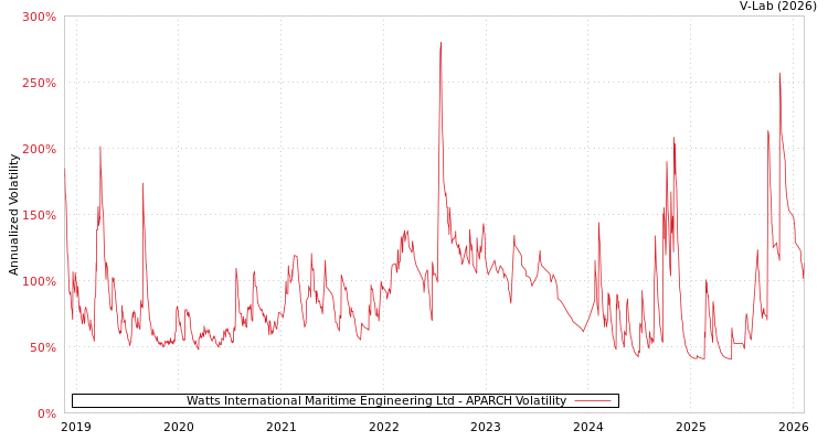 graph of Watts International Maritime Engineering Ltd APARCH