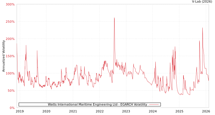 graph of Watts International Maritime Engineering Ltd EGARCH