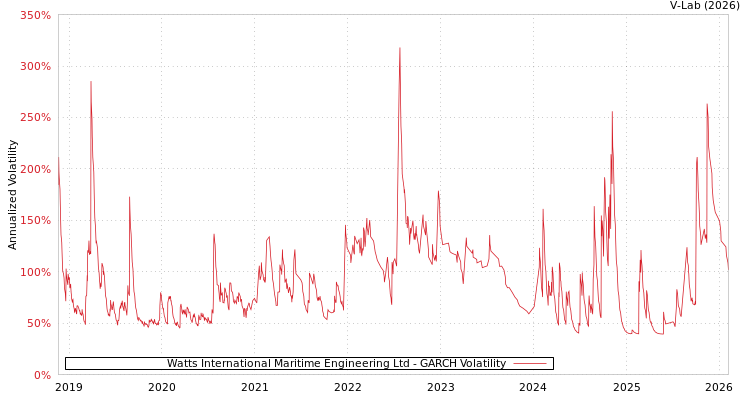 graph of Watts International Maritime Engineering Ltd GARCH