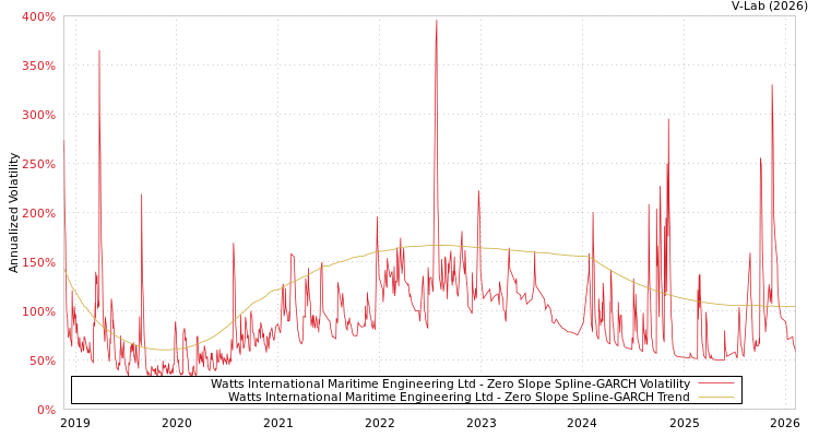 graph of Watts International Maritime Engineering Ltd S0GARCH