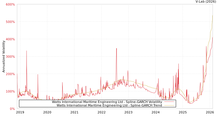 graph of Watts International Maritime Engineering Ltd SGARCH