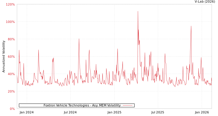 graph of Foxtron Vehicle Technologies AMEM