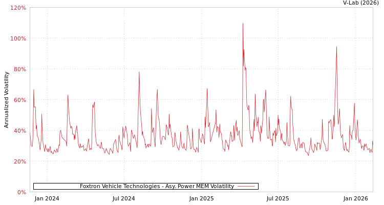graph of Foxtron Vehicle Technologies APMEM